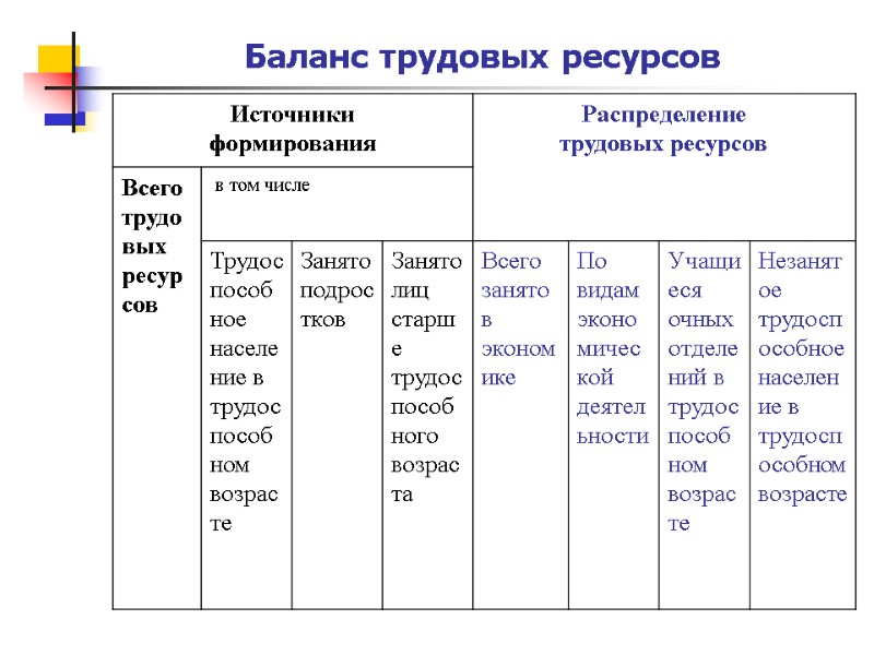 Баланс трудовых ресурсов